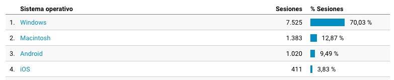 Así es como AMP afecta al SEO de tu página web