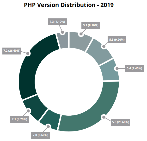 versiones de php mas usadas en 2019
