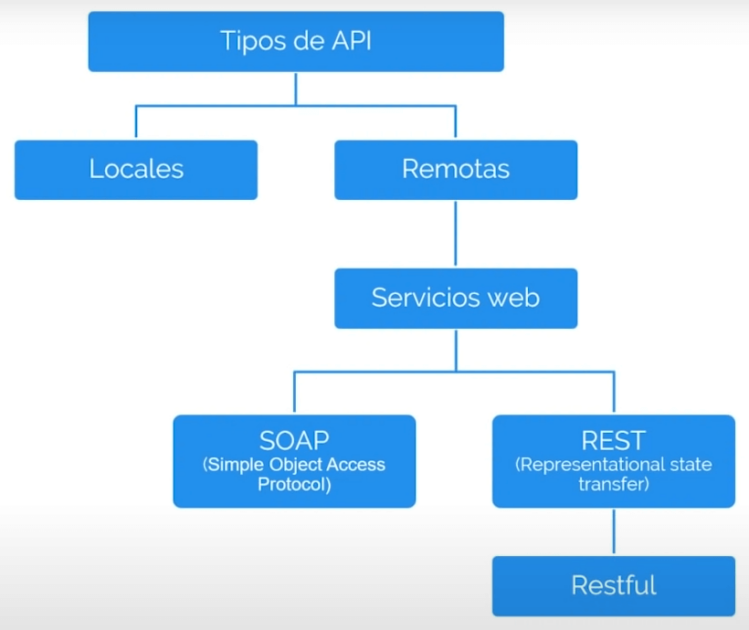¿Qué es una API? Y porque deberías aprender a trabajar con APIs en WordPress ¿Qué es una API? Y porque deberías aprender a trabajar con APIs en WordPress